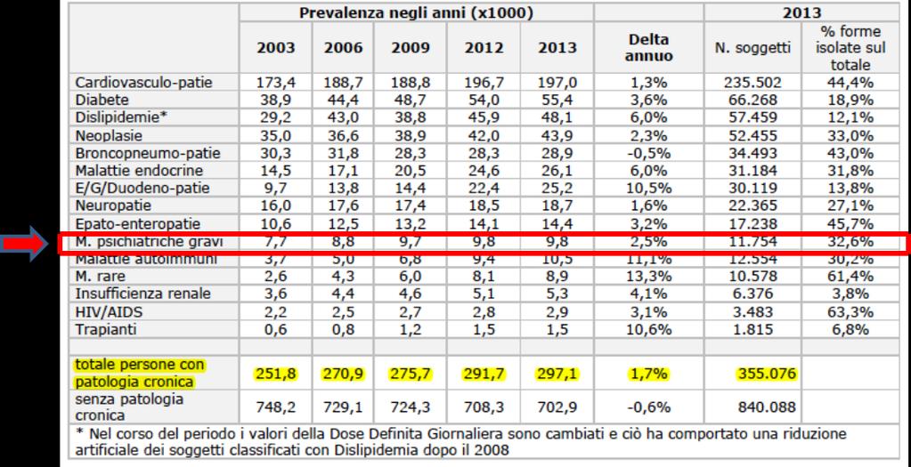 Qualche dato.