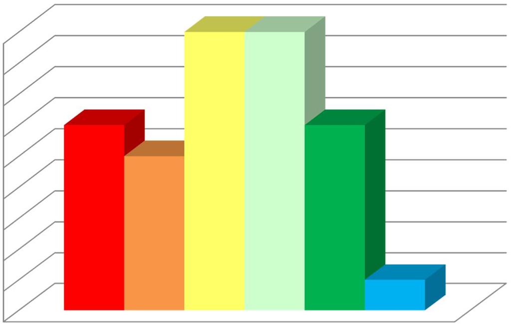 P) Il mio capo e l'equità Media P. 1 Agisce con equità, in base alla mia percezione 1 3,7 Agisce con equità, secondo la percezione dei miei colleghi di lavoro 1,9 P. P. 3 Gestisce efficacemente problemi, criticità e conflitti 3 5 1, Stimo il mio capo e lo considero una persona competente e di valore P.