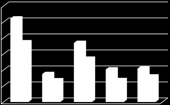 000.000,00 10.000.000,00 5.000.000,00 0,00 bari brindisi lecce foggia taranto 2015 2016 Fonte: Camera di Commercio di Brindisi Registro informatico dei protesti elaborazioni Ufficio Statistica e