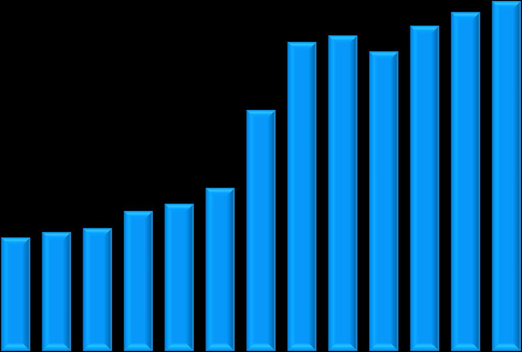 Il movimento passeggeri ha rivelato un andamento in costante crescita, a partire dal 2004 ad oggi. In particolare, la crescita più consistente si è registrata ne