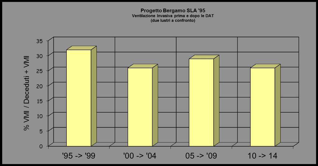 Progetto Bergamo SLA '95 Direttive anticipate specifiche per la paralisi respiratoria nella SLA (15 anni!