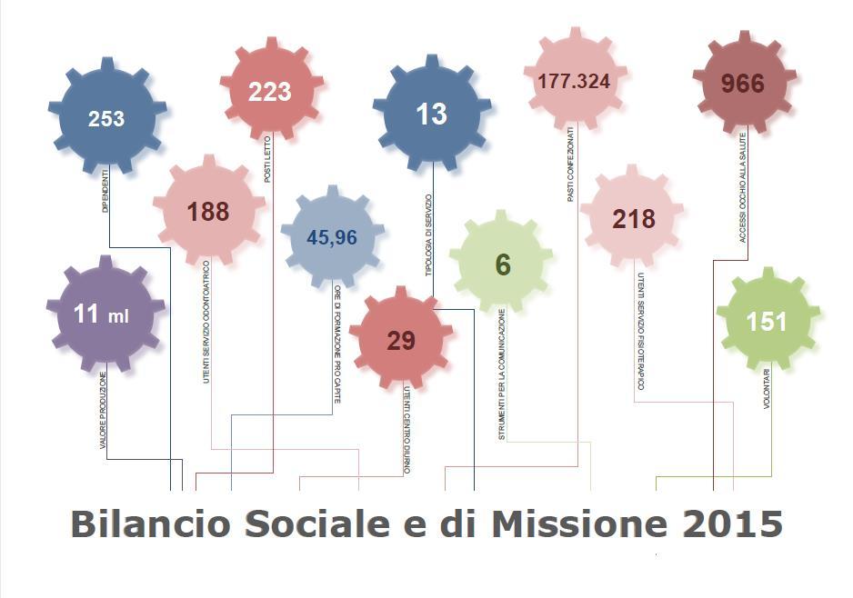 N. 4 ANNO 2016 RENDICONTAZIONE SOCIALE Numero 1 pubblicazione Risultato atteso Pubblicazione Bilancio Sociale e di Missione anno 2015 Data inizio 01 gennaio