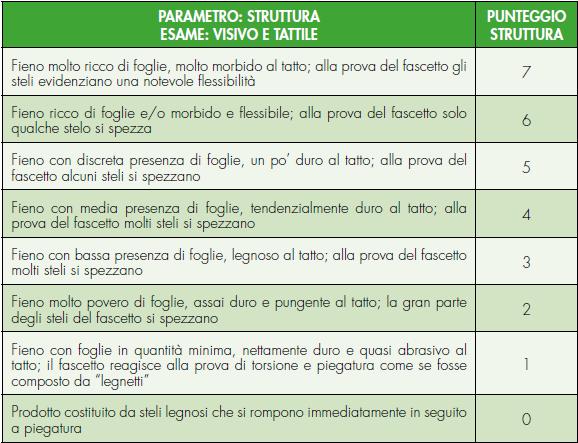 Al momento dell acquisto possiamo valutare i due parametri precedenti con la prova del fascetto. In base al risultato ottenuto si può dare un punteggio al fieno, come si può vedere nella tabella 1.