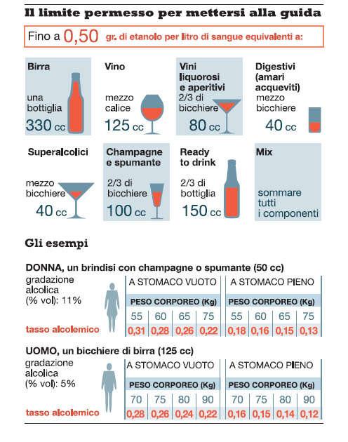 tasso alcolemico o tasso alcolico) É la concentrazione di alcol nel sangue misurata in grammi di alcol per litro di sangue (gr/l).