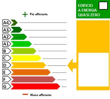 PRESTZIONE ENERGETIC GLOBLE DEL FBBRICTO La sezione riporta l'indice di prestazione energetica globale non rinnovabile in funzione del fabbricato e dei