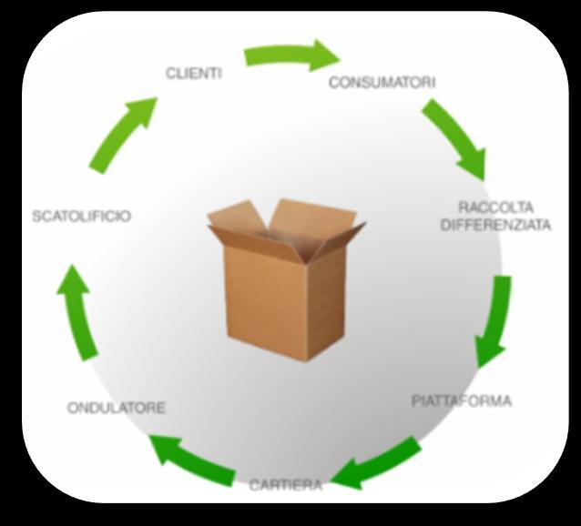 Rete verticale per il Packaging Sostenibile Filiera interessata: carta e cartone UN ESEMPIO DI RETE PER L ECONOMIA CIRCOLARE Obiettivo del programma comune: ricerca, progettazione, produzione e