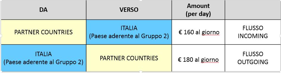 MOBILITÀ DEL PERSONALE Ø Ø Fino al 14 giorno di attività: l importo giornaliero per partecipante come