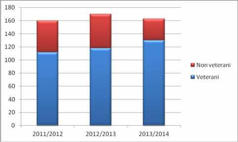 La prossima tabella e il relativo grafico mettono in evidenza il rapporto tra docenti veterani e numero complessivo di docenti in servizio.