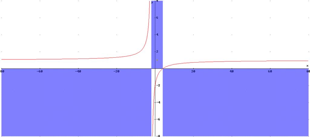 Come si vede dal grafico, le parti colorate di azzurro NON sono interessate dalla funzione, quindi lo studio del segno ci ha aiutato ad escluderle facilitandoci il lavoro.