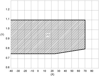 Campo operativo bobina DC rispetto a temperatura ambiente X: Temperatura ambiente ( C) Y: