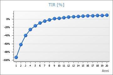 TIR, il costo massimo dei mezzi finanziari che conviene