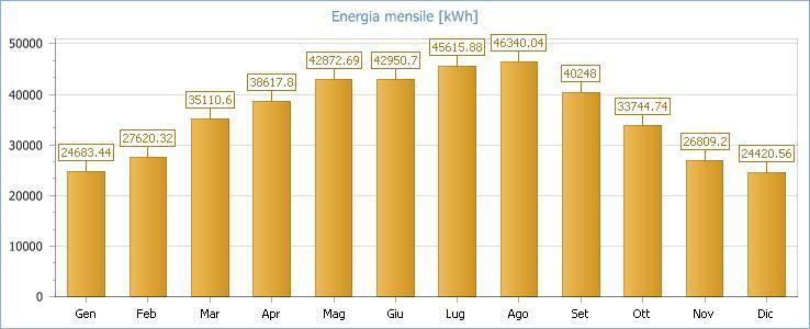 Fig. 1: Energia mensile prodotta