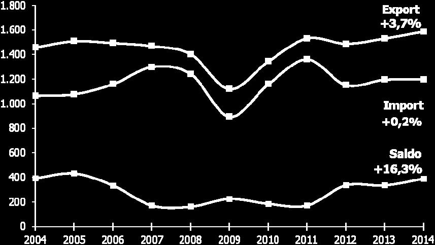 ANNI 2004-2014 NOTA:  - I dati riferiti al 2014 sono