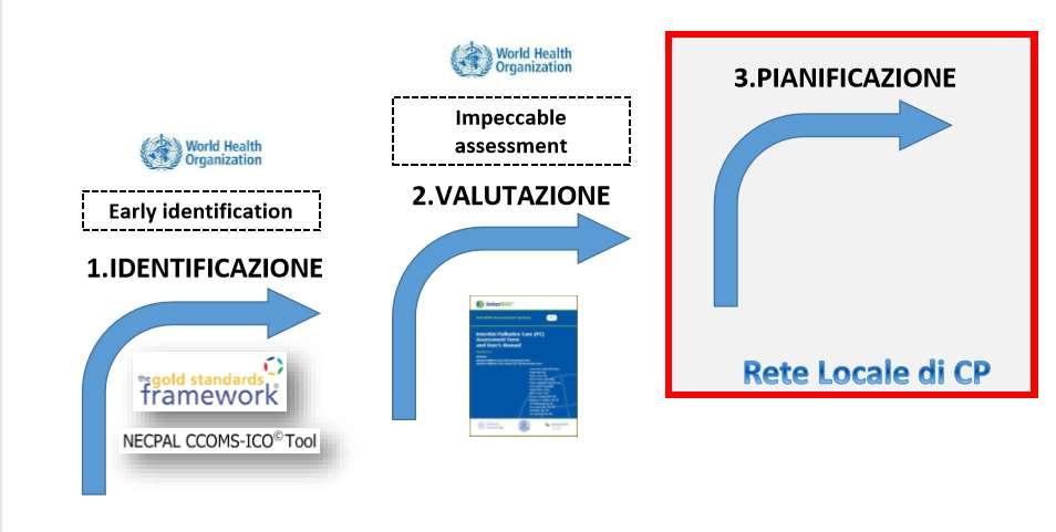 Il processo della continuità -PRESA IN CARICO: - 1. accesso; -2. valutazione del bisogno; - 3.