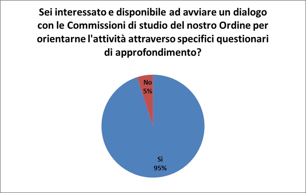 DAL QUESTIONARIO