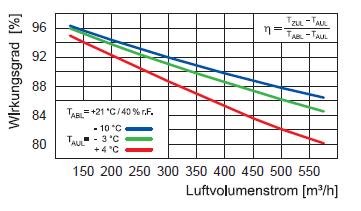 Dati tecnici I dati tecnici sono stati misurati dalla Scuola Superiore Tecnologia & Architettura di Lucerna, Centro per tecnologia integrale degli edifici Le curve caratteristiche sono valide per la