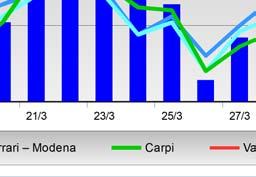 Dall esame del grafico precedentemente riportato è possibile osservare che gli andamenti