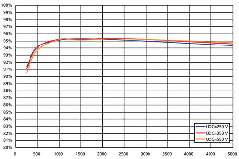 Rendimento 250 V 90,9 93,9 95,1 95,2 95,2 94,5 95,4 94,8 350 V 90,5 93,7 95,1 95,4 95,4 94,8 95,5 95,0 550 V