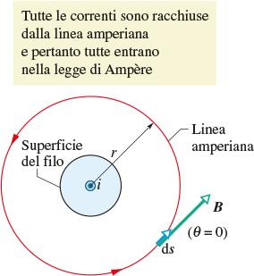 Campo magnetico all esterno di un filo rettilineo infinito percorso da corrente Filo rettilineo percorso da corrente i uscente dal piano della