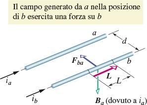 Forza tra due conduttori paralleli Due fili infinitamente lunghi e paralleli percorsi da corrente esercitano forze l uno sull altro.