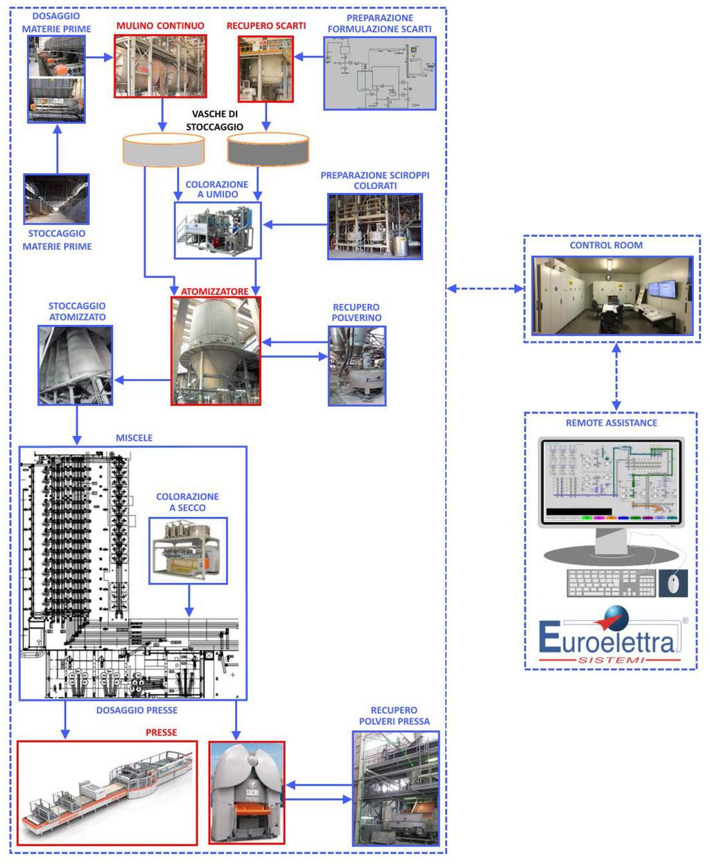 Nello schema seguente sono evidenziate in azzurro le aree presidiate da Euroelettra per le quali è possibile prevedere il