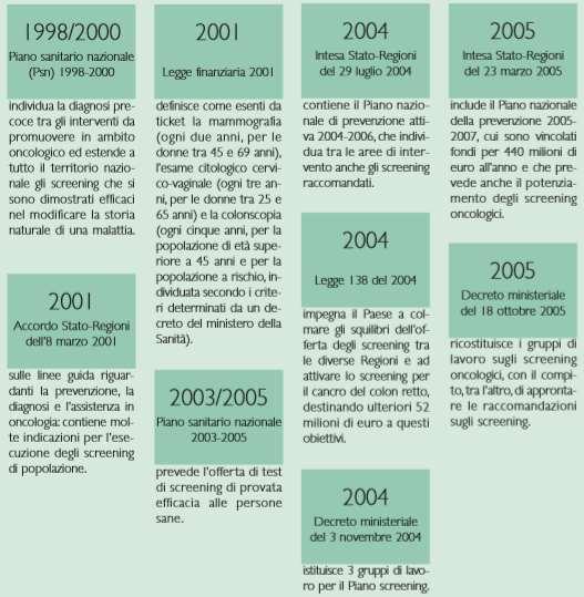 Dalla fine degli anni 90 le istituzioni nazionali ed internazionali hanno sostenuto la prevenzione oncologica basata sulla diagnosi precoce, in particolare l attivazione di