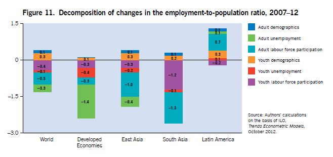 Fonte: ILO, Global Employment Trends 2013 La diminuzione del tasso di occupazione è dovuta alla diminuzione del tasso di attività (0,9) punti%.