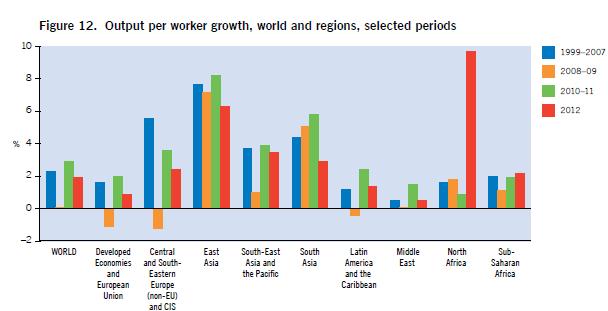 Trend in employment quality Fonte: ILO, Global Employment Trends 2013 In diminuzione la produttività e in aumento il suo divario tra Psa e Pvs: 72.900 $ nei Psa contro una media di 13.