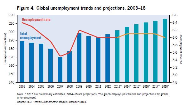 Il numero dei disoccupati Ha superato quota 200milioni È previsto in crescita nel quinquennio futuro