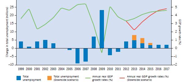 Confronto tra le previsioni 2013 e quelle