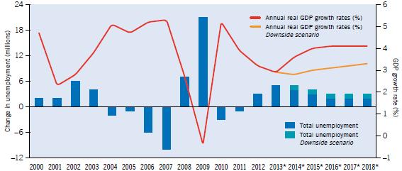 2013 Fonte: ILO, Global Employment Trends