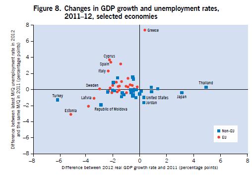 Fonte: ILO, Global Employment Trends 2013 Il grafico evidenzia la relazione che c è tra aumento della disoccupazione e riduzione del tasso di crescita del reddito.