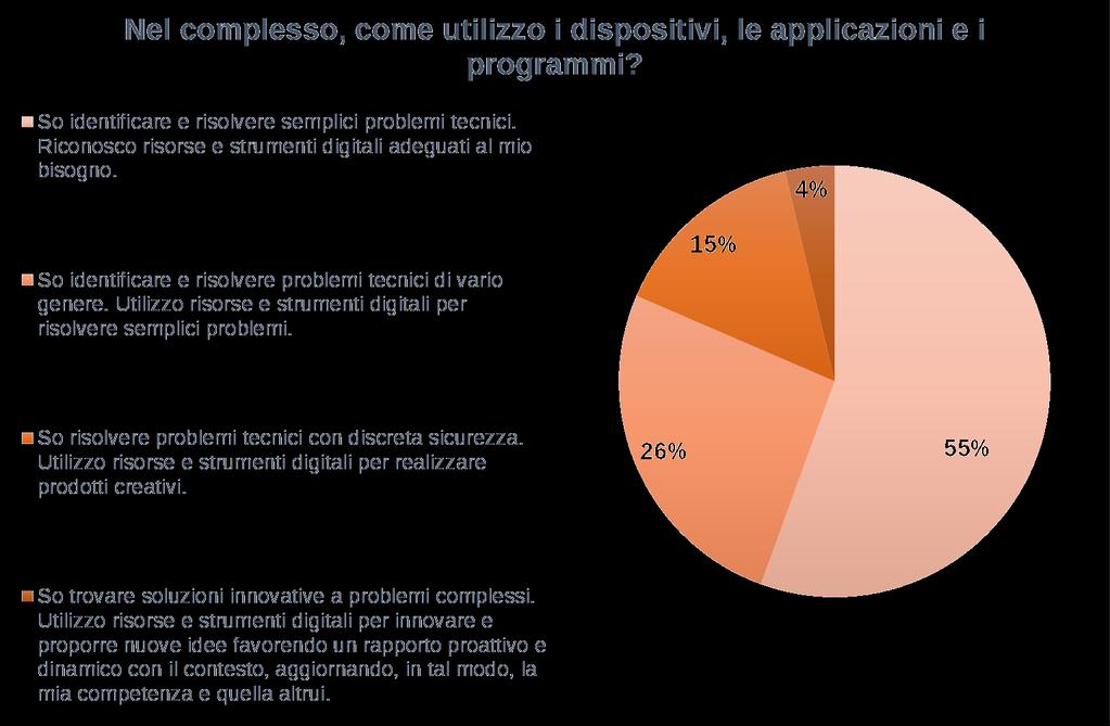 Problem solving 11 Solo il 19% dei docenti si sente