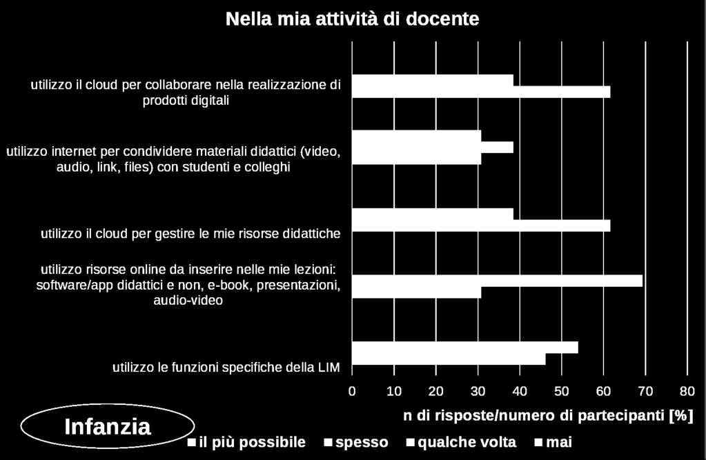 Esperienze di didattica con le tecnologie: Infanzia 12 Come atteso, l