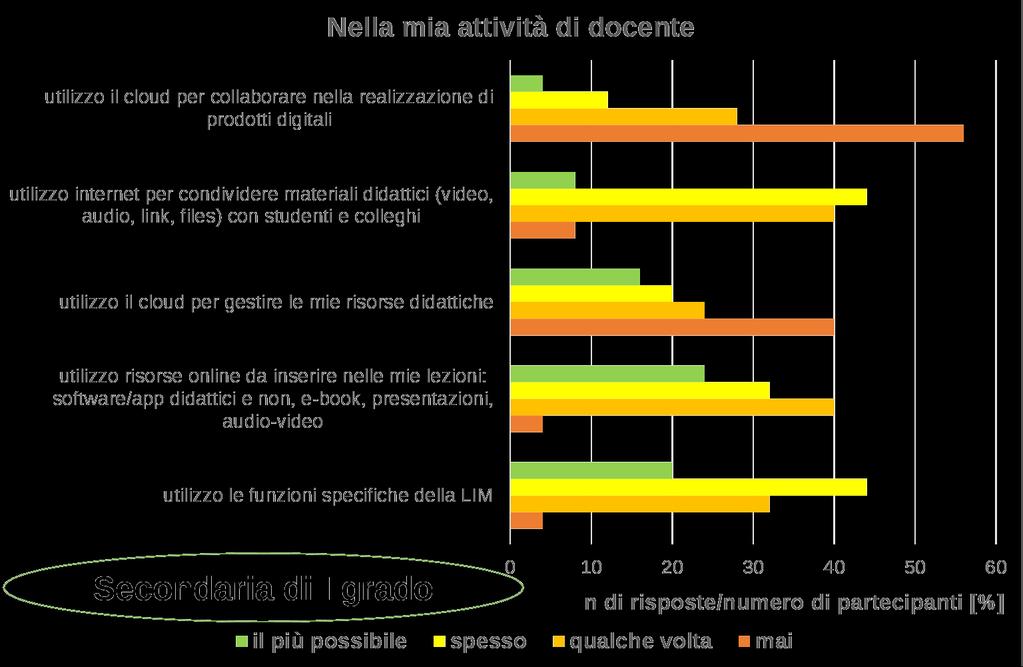 Esperienze di didattica con le tecnologie: Secondaria 14 28% 44% 56% 60% 68% 68% 60% 56% 60% 76% Come per la scuola primaria, la LIM viene spesso utilizzata per riproduzione di video (76%).