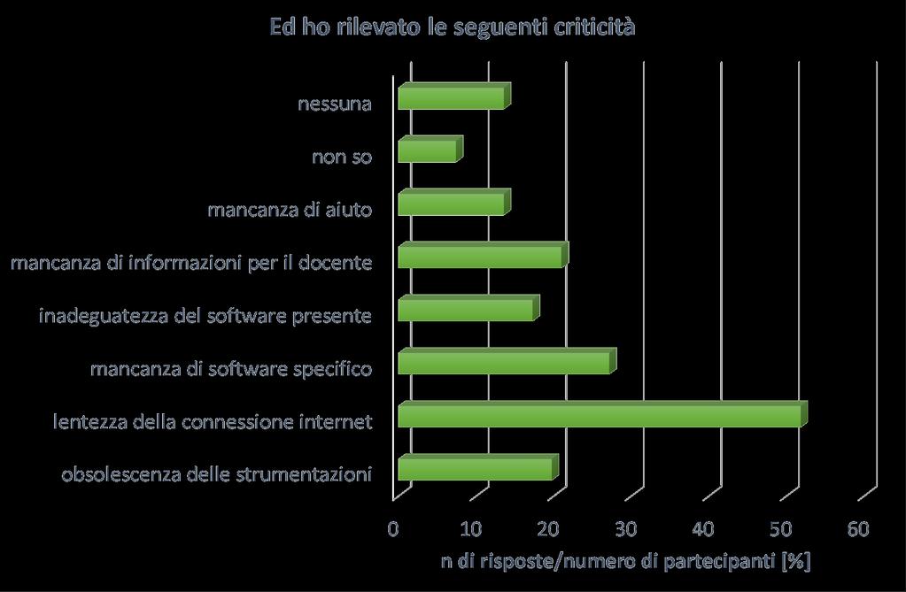 Criticità 15 Rispetto all utilizzo della