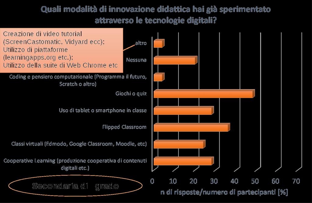 Alla Secondaria cresce il numero degli insegnanti che utilizza la tecnologia per classi virtuali e flipped lesson, mentre cala quello che