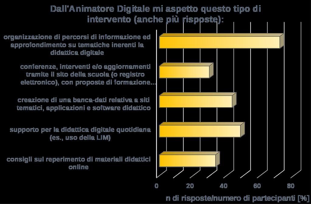 Dall Animatore Digitale mi aspetto