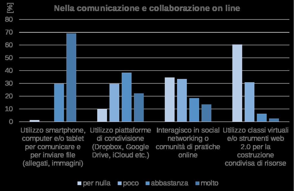 Comunicazione e collaborazione