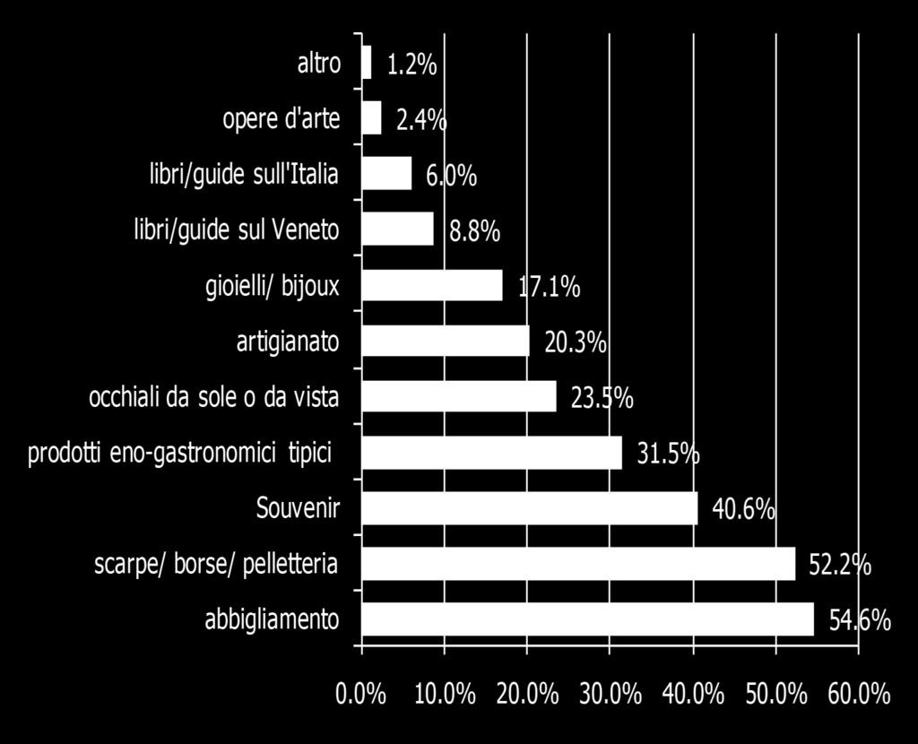 culturale Il 40% ha comperato souvenir, mentre oltre il