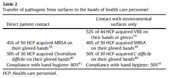 (3) Il contatto del personale sanitario con le superfici ambientali o con le attrezzature sanitarie può spesso portare alla contaminazione delle mani o