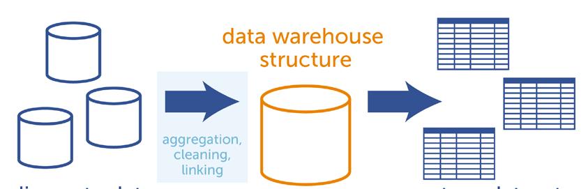 Implementazione di una SDI DWH Integrata (per es.