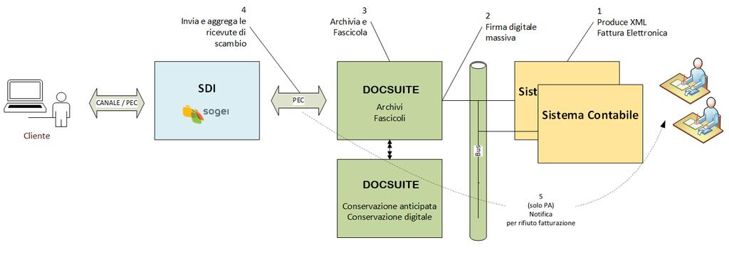 DocSuite Modulo Fatturazione Elettronica, pagina 5 di 18 I filtri di ricerca disponibili nel cruscotto sono i seguenti: Nome archivio È possibile selezionare lo specifico flusso di fatturazione