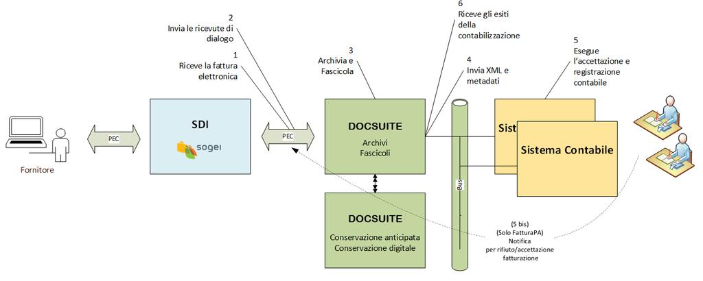 DocSuite Modulo Fatturazione Elettronica, pagina 6 di 18 ciclo passivo Dati contabili Permette di effettuare la ricerca facendo riferimento alla contabilizzazione della fattura elettronica nell