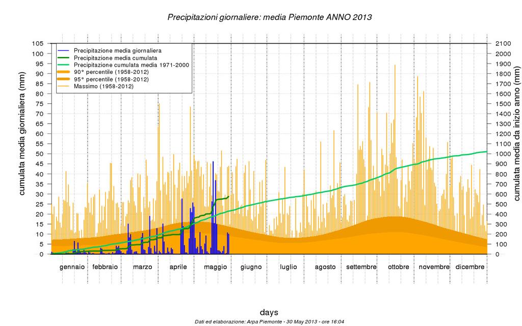 Fig.7 - Andamento della precipitazione cumulata giornaliera media sul Piemonte per l anno 2013 (valori riferiti ad un punto medio posto a 900 m di quota).