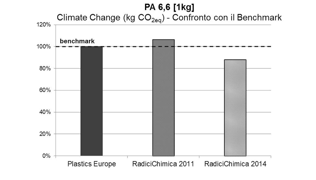 sulle emissioni associate alla produzione di PA 6,6.