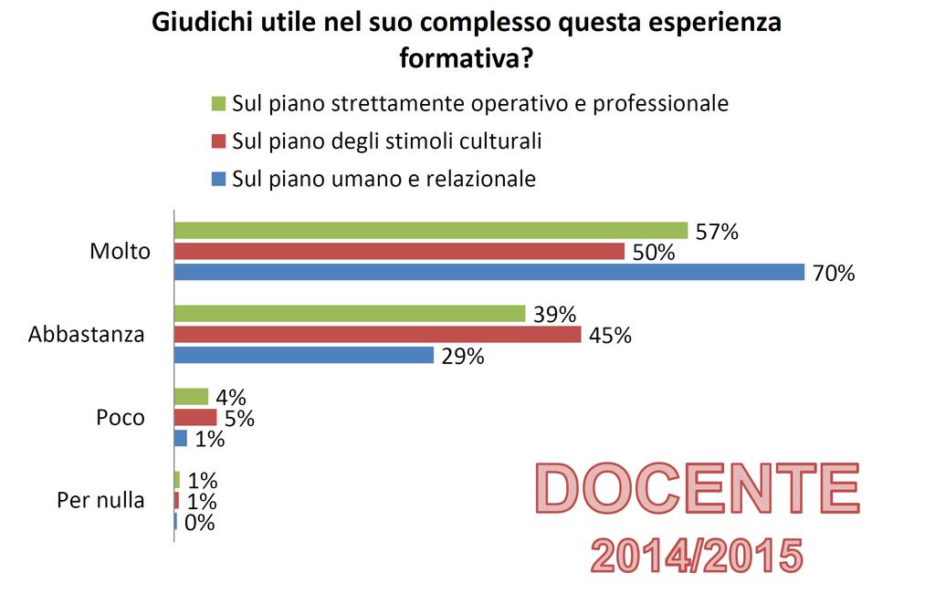 Alcuni risultati Utilità