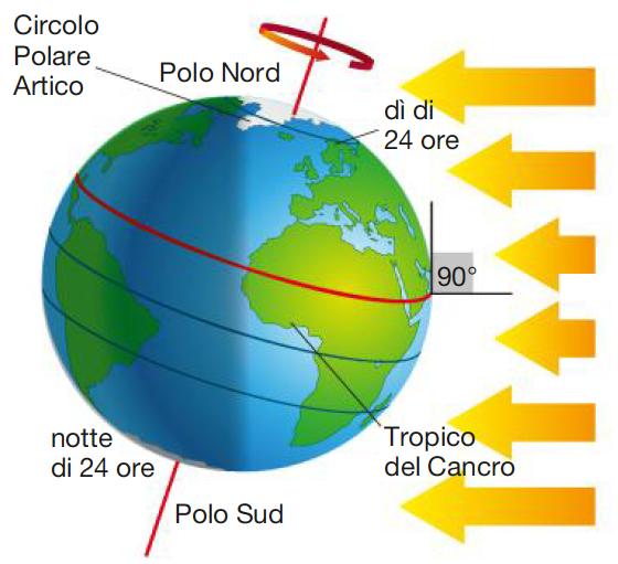 Il moto di rivoluzione terrestre Durante il solstizio d estate il Polo Nord è rivolto verso il Sole, mentre durante quello invernale il Polo Sud è rivolto verso il Sole.