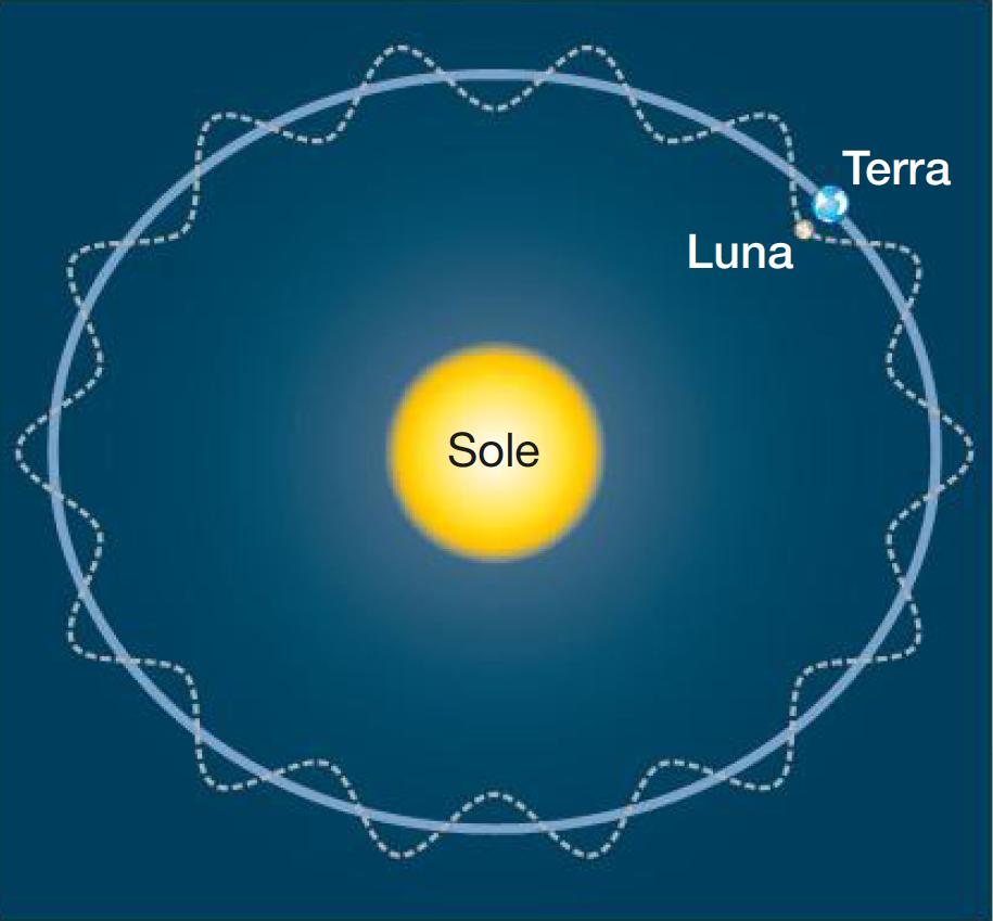 Il satellite Luna Traslazione è la combinazione tra il moto di rotazione intorno