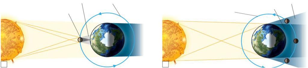 Il satellite Luna Un eclissi avviene quando la Luna è in corrispondenza di uno dei due nodi ed è allineata con la Terra e il Sole.